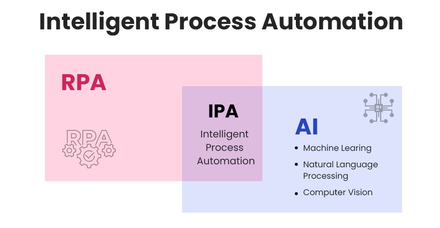 Intelligent Process Automation