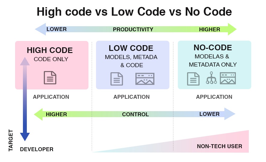 low code solutions