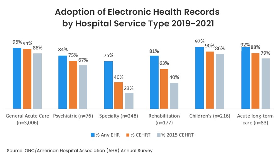 Adoption of EHR in different types of hospital services
