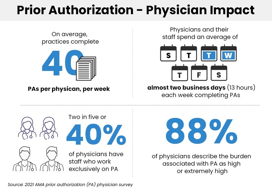 Prior Authorization - Physician Impact
