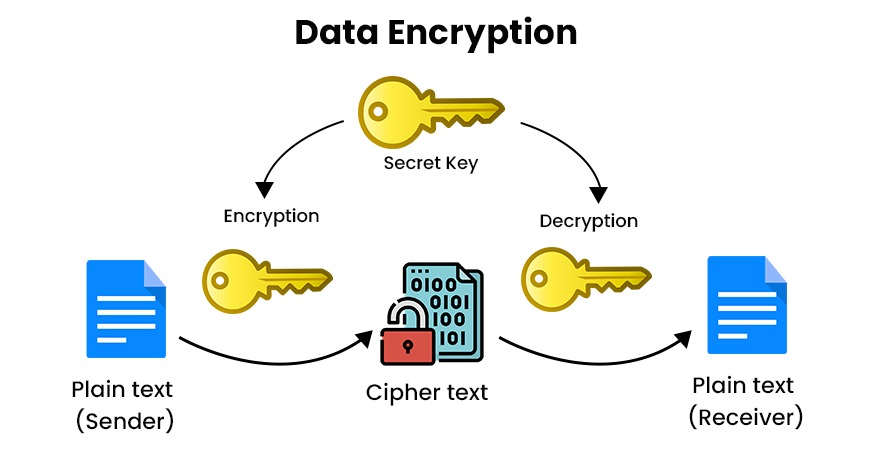 Data encryption