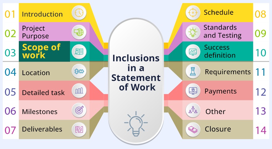 Inclusions in the Statement of Work 