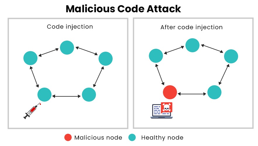 Malicious Code Attack