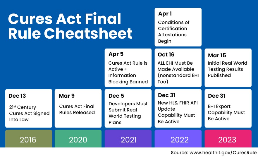 Why the Cures Act Final Rule Makes EHR Interoperability a Must for