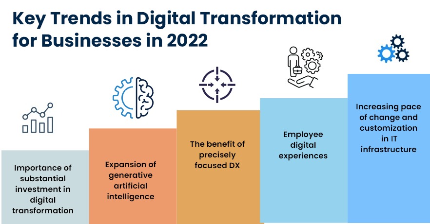 Key Trends in Digital Transformation for Businesses in 2022