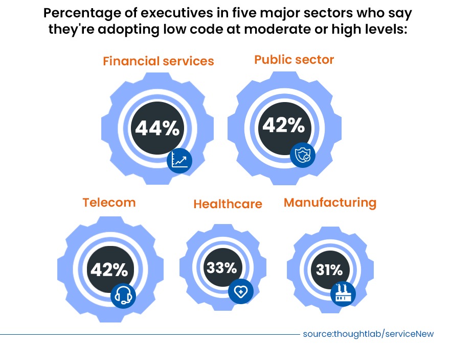 Low-code adoption by Industry