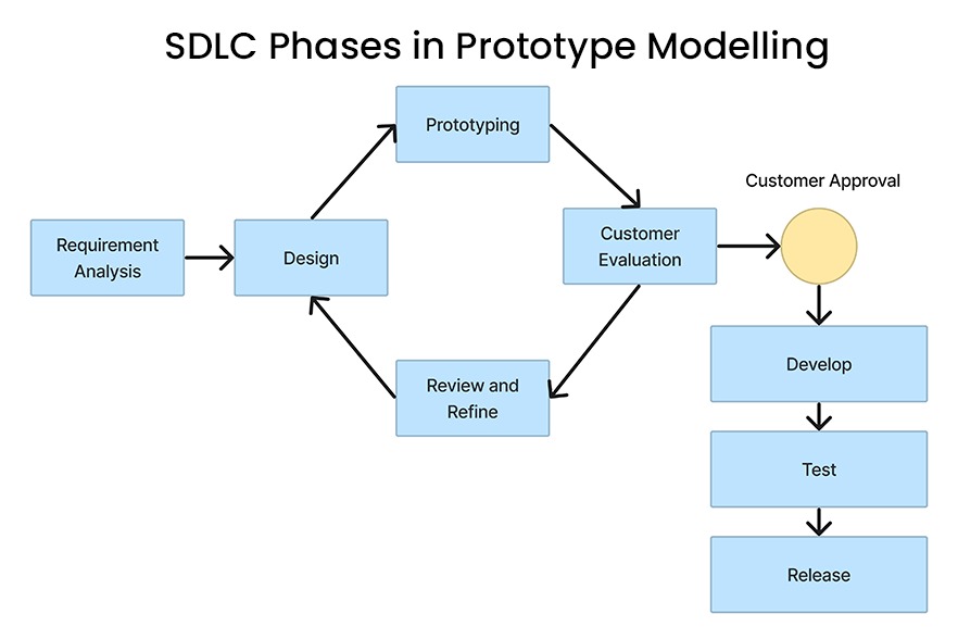 SDLC Phases in Prototype Modelling