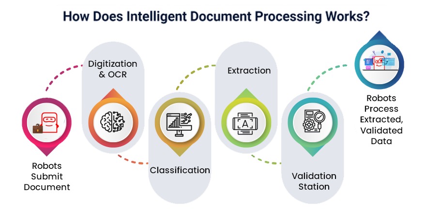 Intelligent Document Processing Process