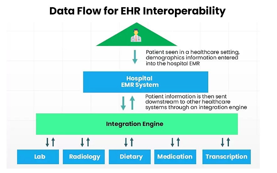 Data Flow for EHR Interoperability