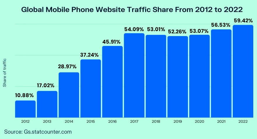 Mobile Phone Website Traffic 2012 to 2022