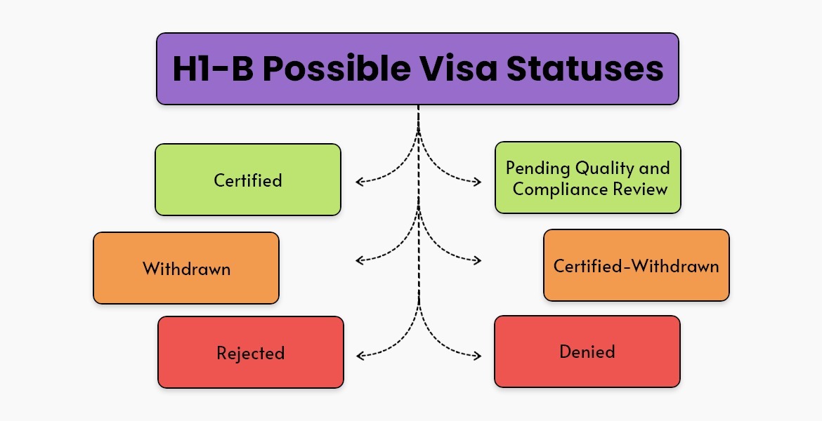 H1-B Possible Visa Statuses