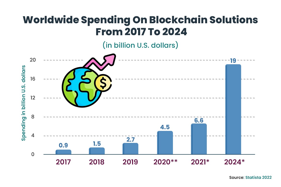 Worldwide BlockChain Spending by Businesses