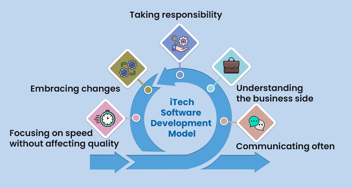 Software Development Model