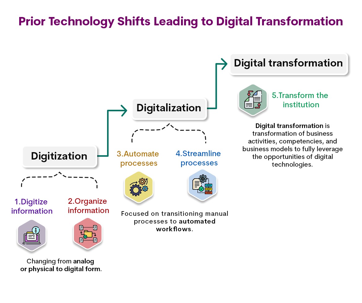 Prior Technology Shifts Leading to Digital Transformation
