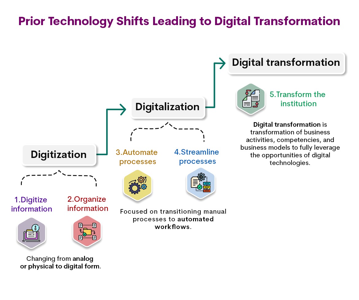 Digital Transformation Technologies Changed Then and Now, The Evolution of Digital 