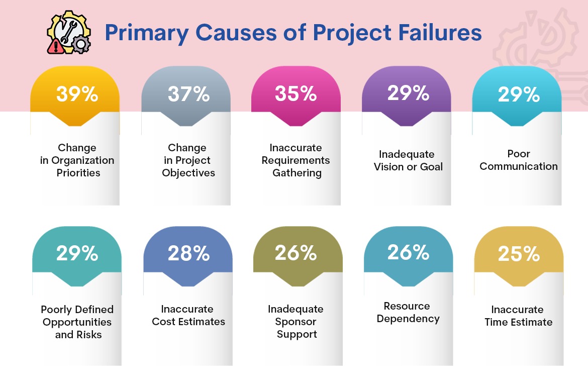 Infographic of primary causes of project failure
