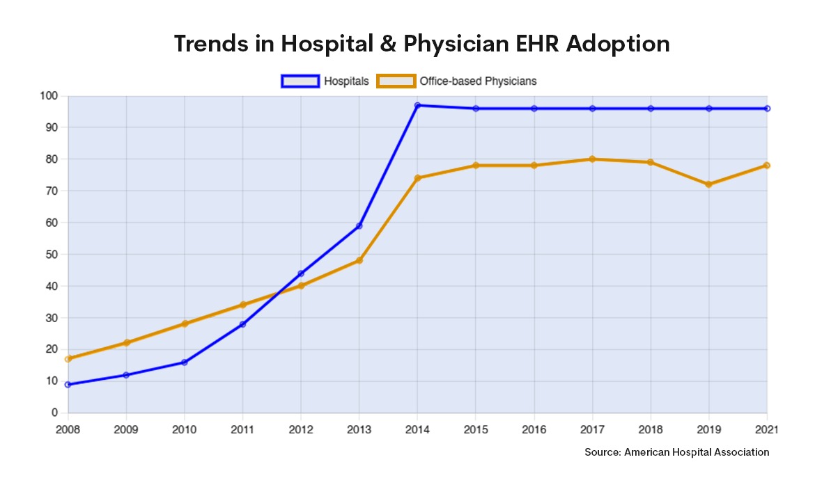 EHR implementation for Hospitals vs. Office-based Physicians