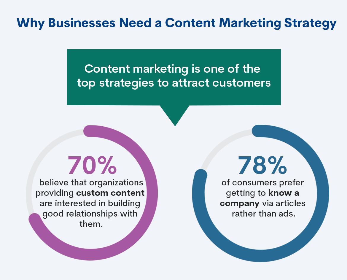 Why Businesses Need a Content Marketing Strategy