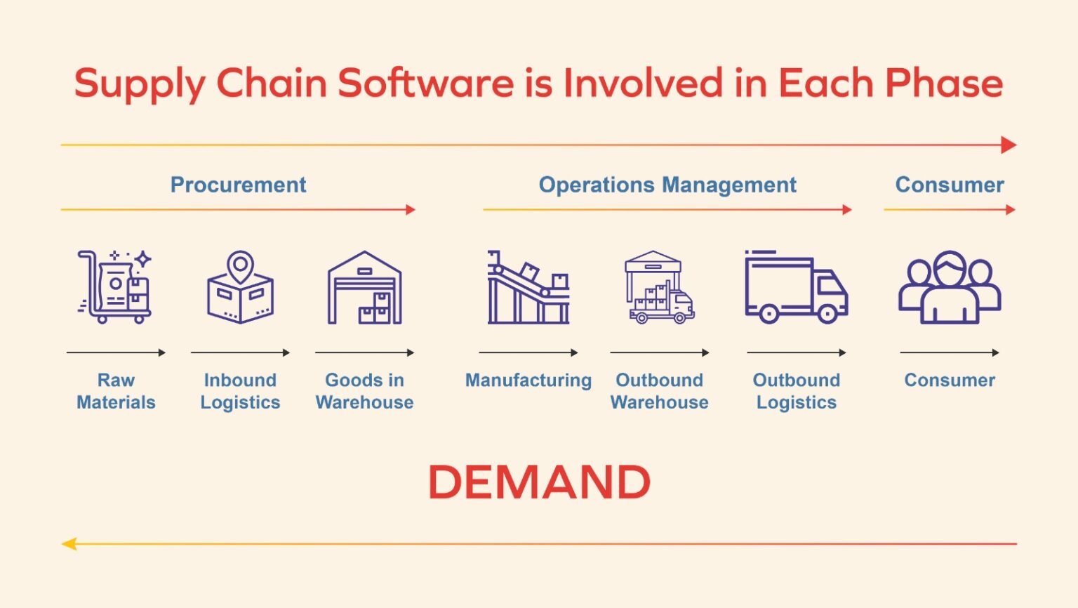 How Emerging Technologies are Improving Supply Chain Management, New