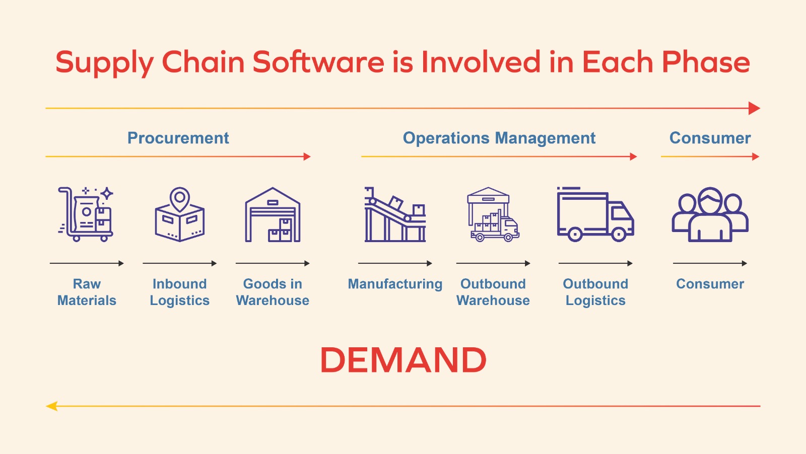 Supply Chain Software is Involved in Each Phase