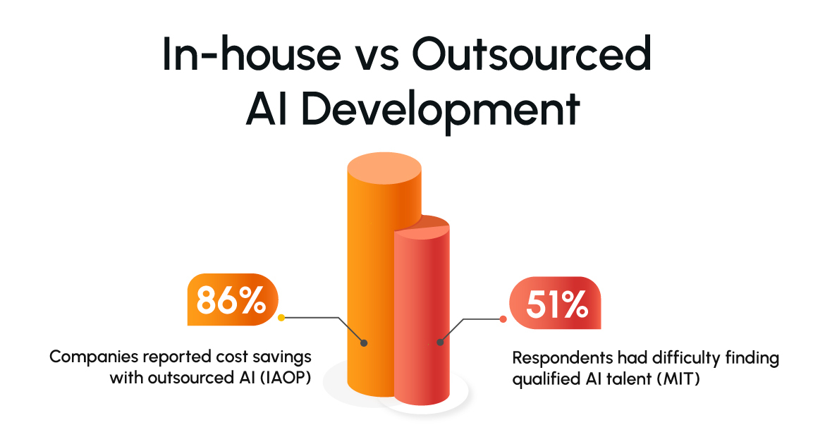 Outsourcing AI Development