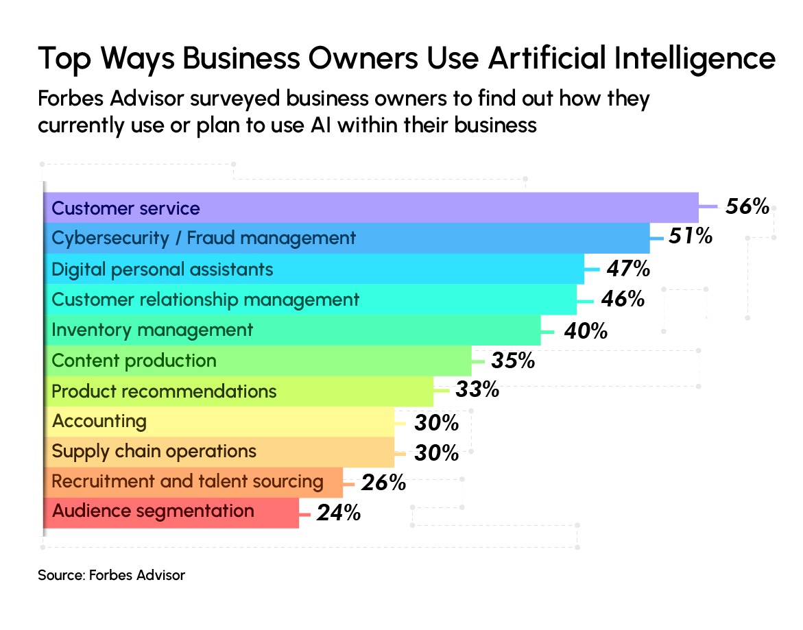 Top 10 Ways AI in Business is Used