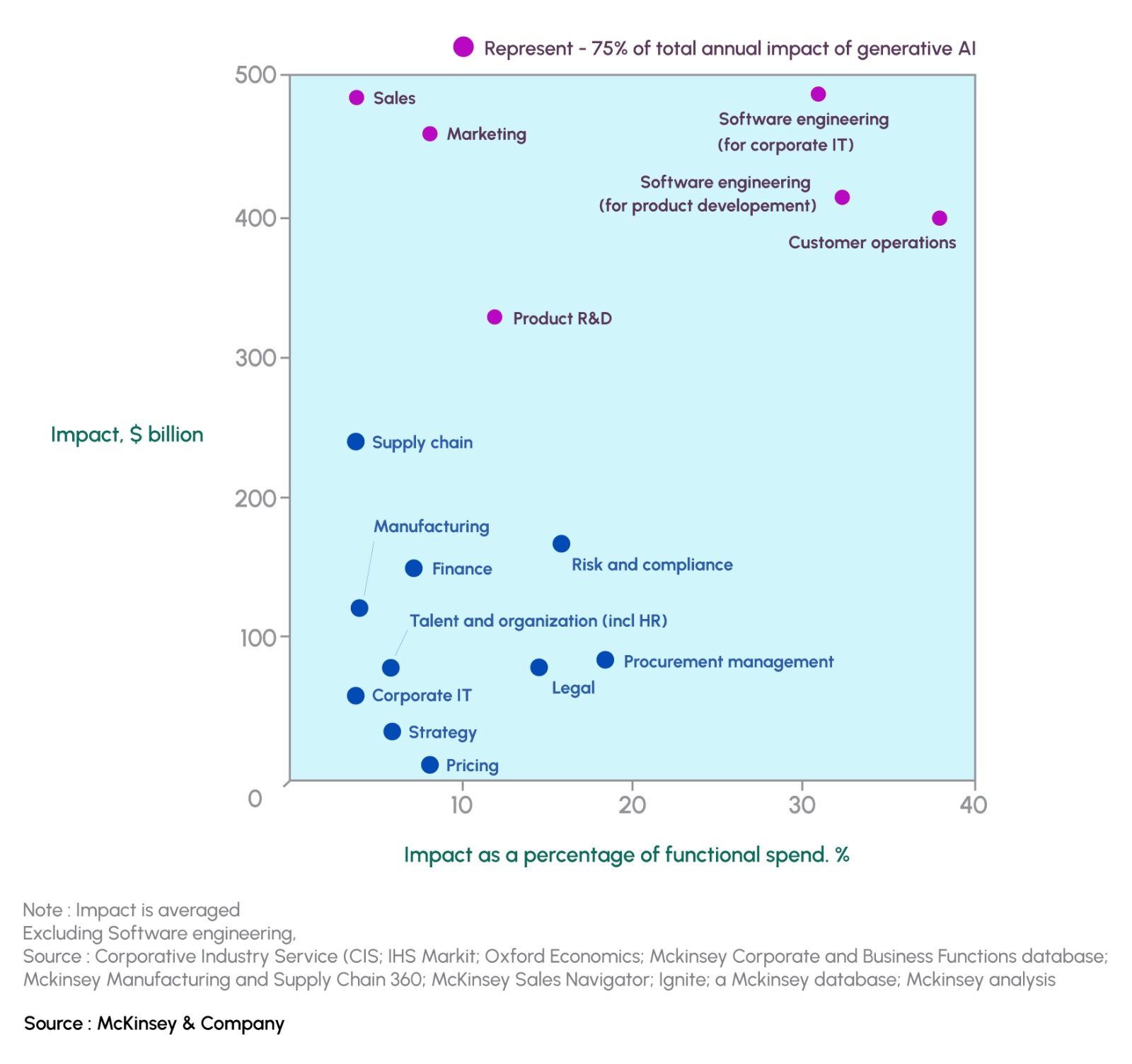 Generative AI In most Popular Functions Across Industries
