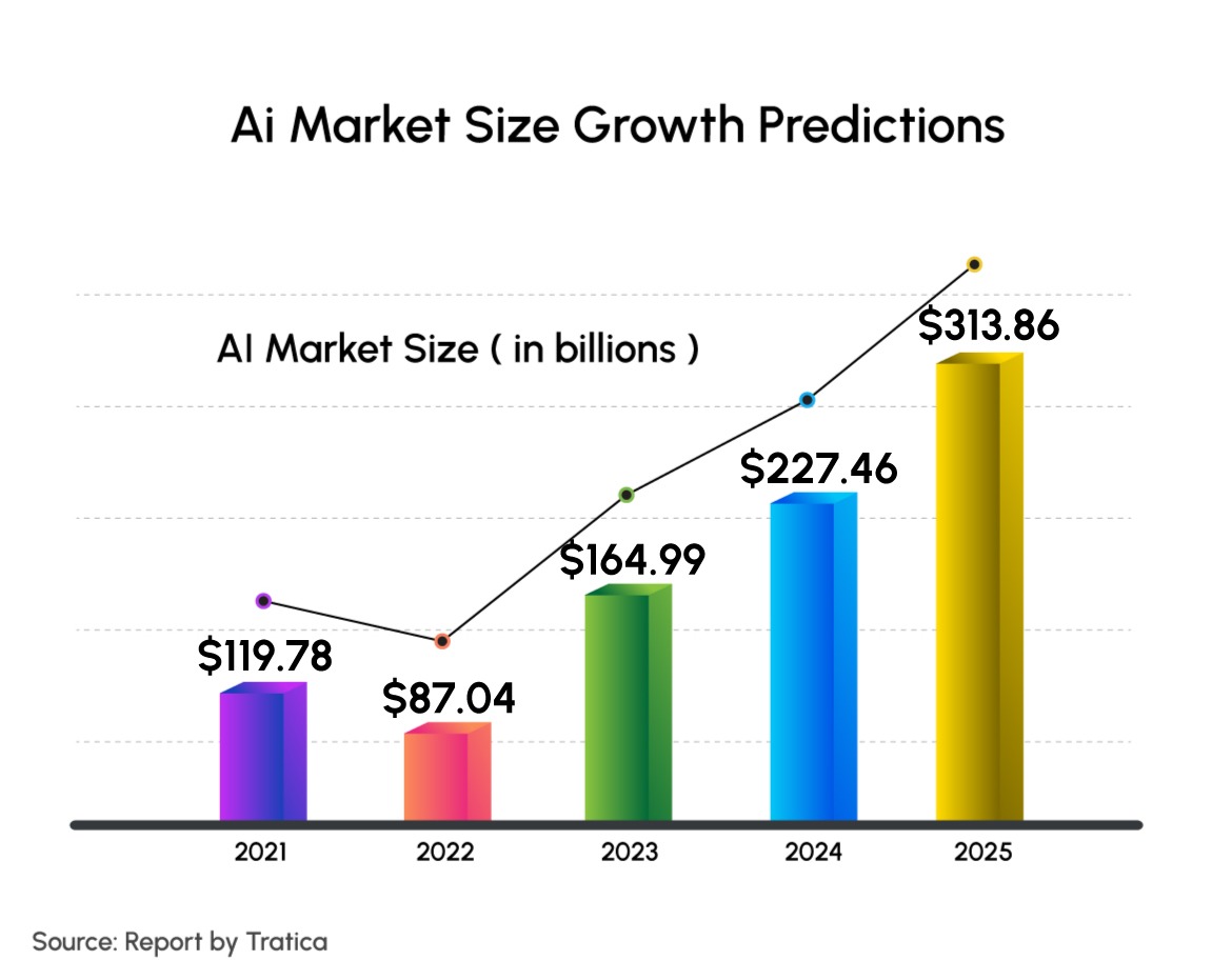 AI in Business Growth Rate