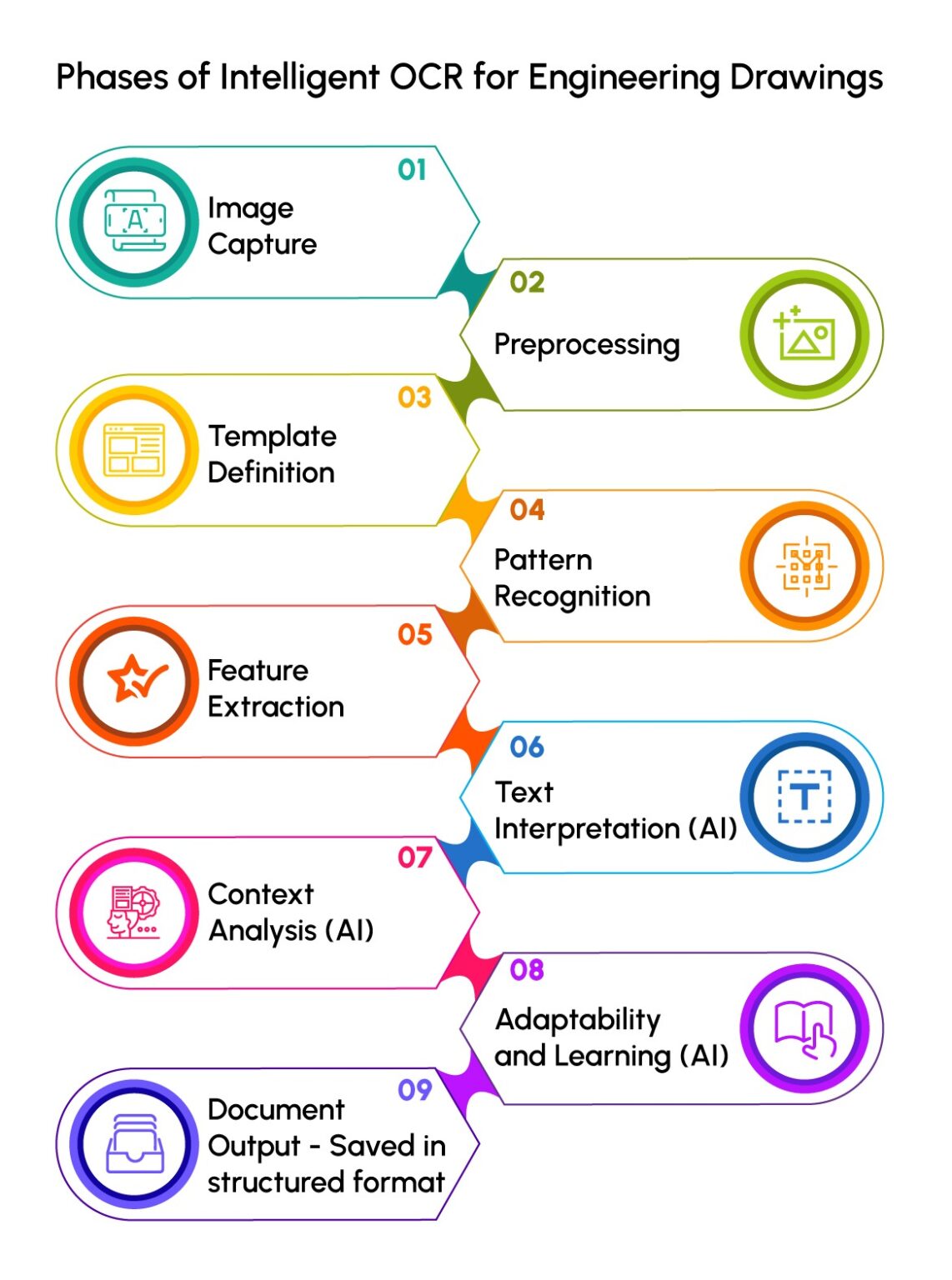 Guide to AI-based OCR for Engineering Drawings and Blueprints | iTech