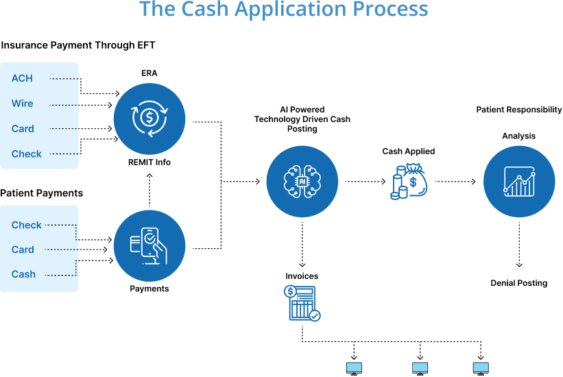 The Cash Application Process
