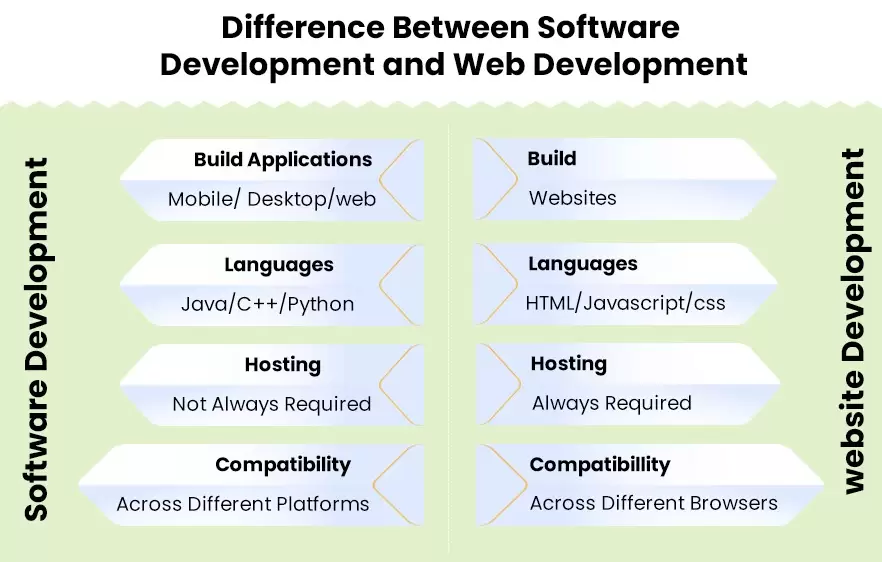 Software Development vs Web Development