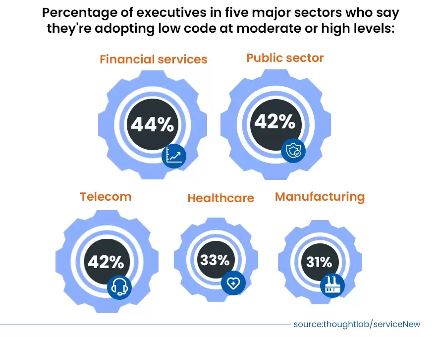 Low-code adoption by Industry