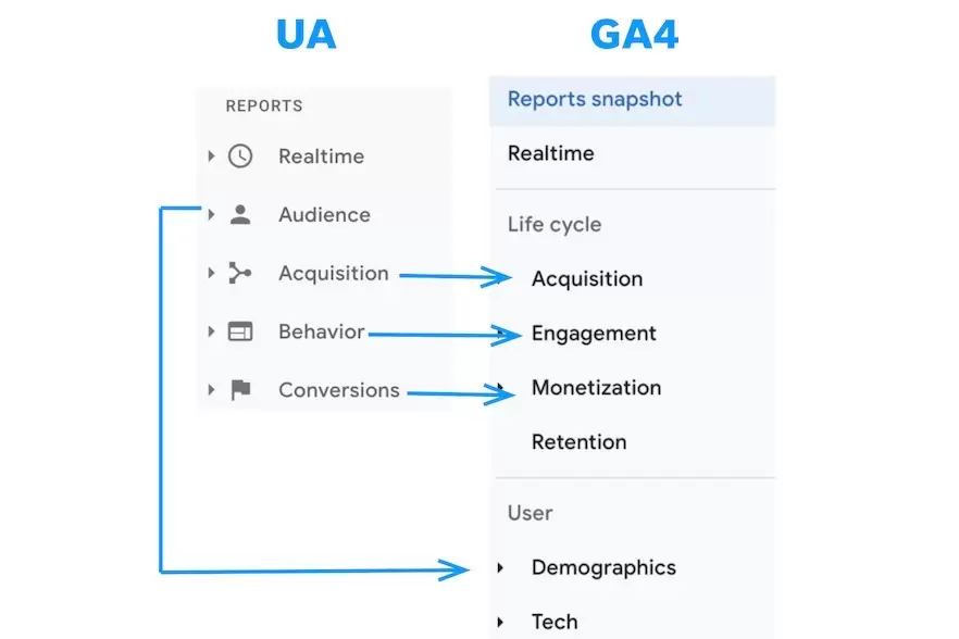 UA vs GA4 