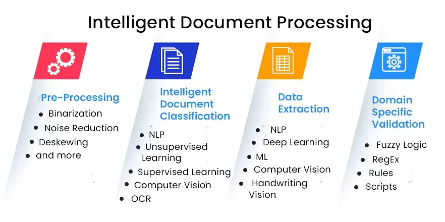 Intelligent Document Processing