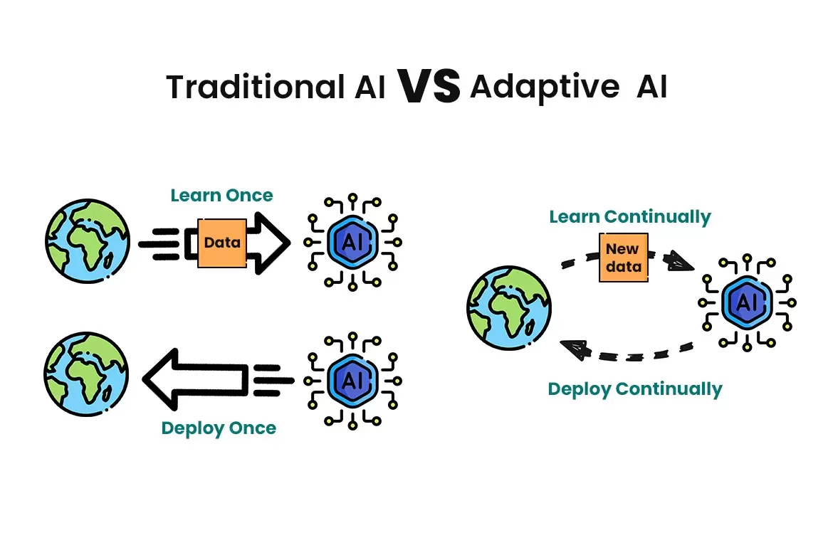 Traditional AI vs Adaptive AI