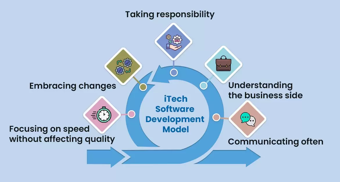 Software Development Model