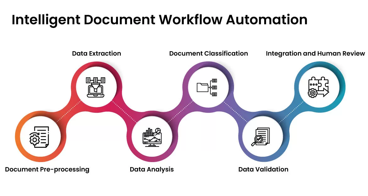  Intelligent Document Workflow Automation