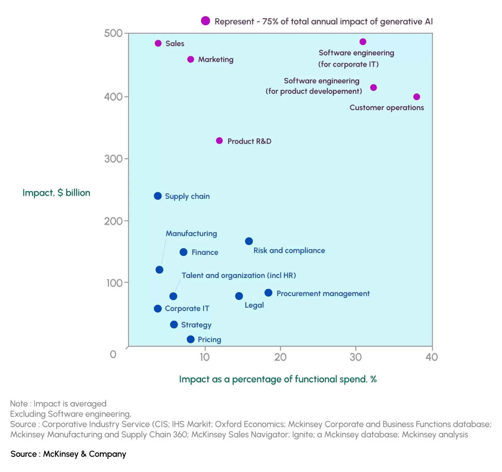 Generative AI In most Popular Functions Across Industries