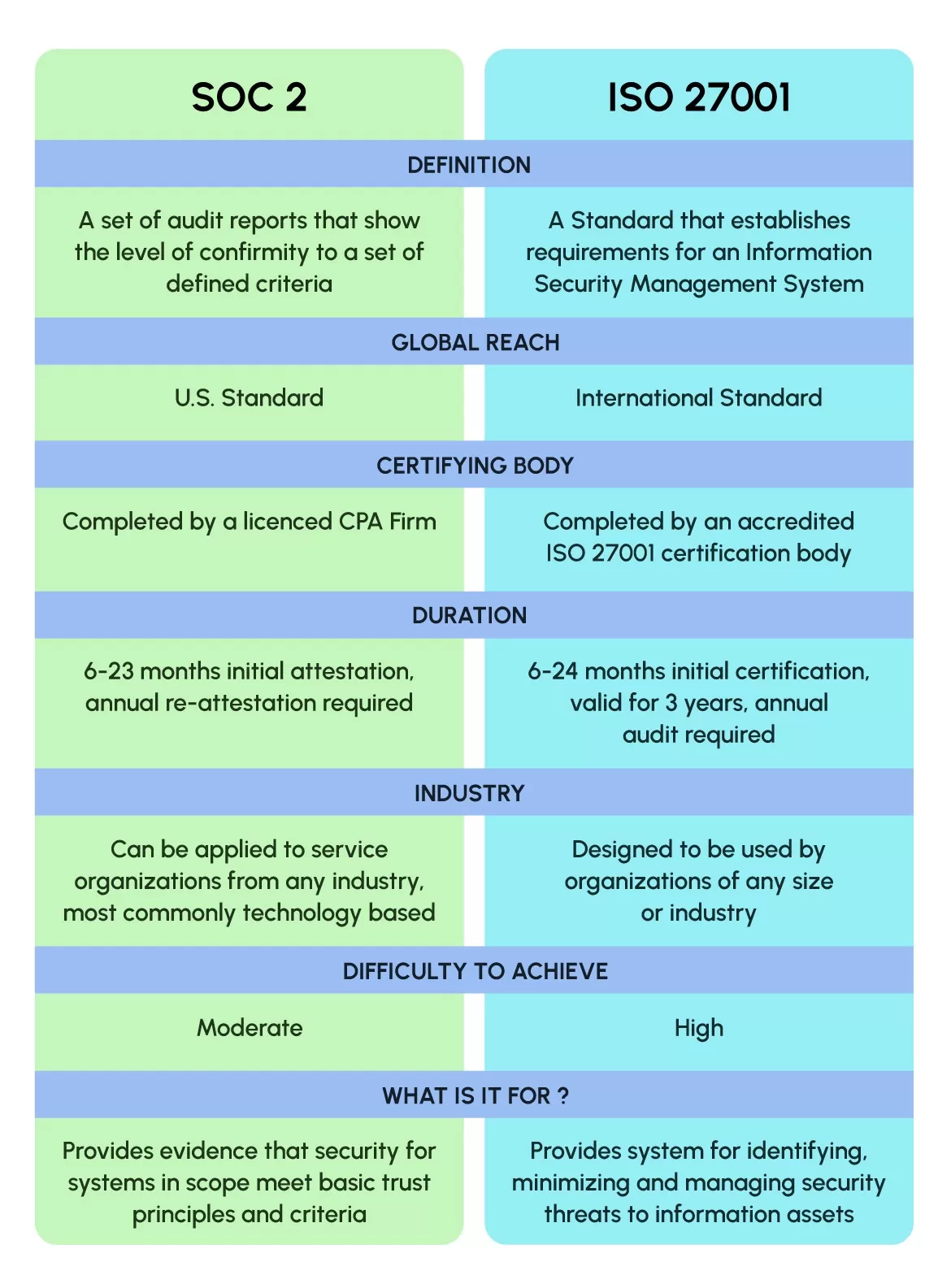 Difference between  SOC 2 Compliance and ISO 27701