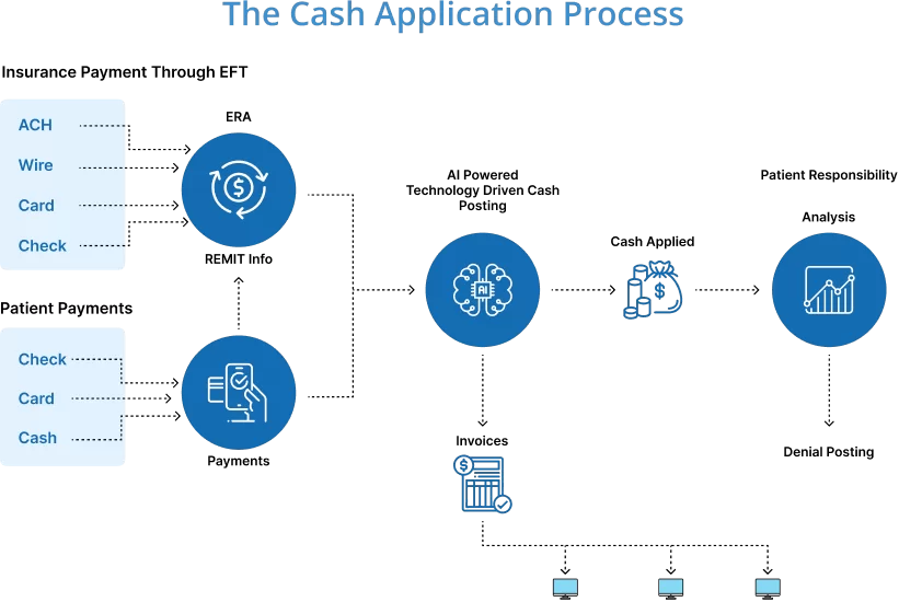 The Cash Application Process