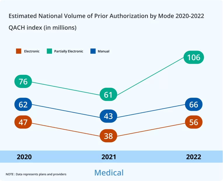 National Volume of Prior Authorization