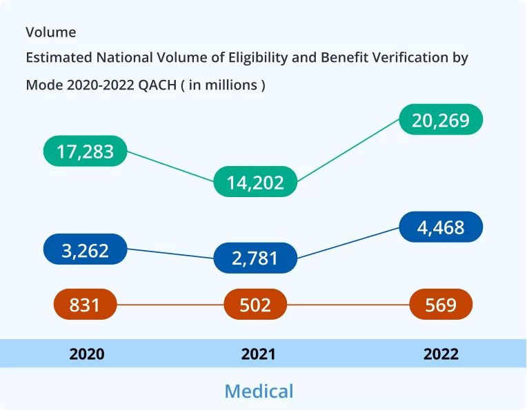 National Volume of Eligibility Verification