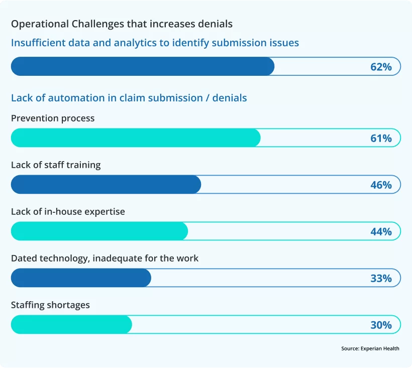 Challenges that increase claim denials