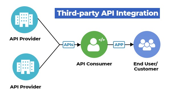 Third-party API Integration