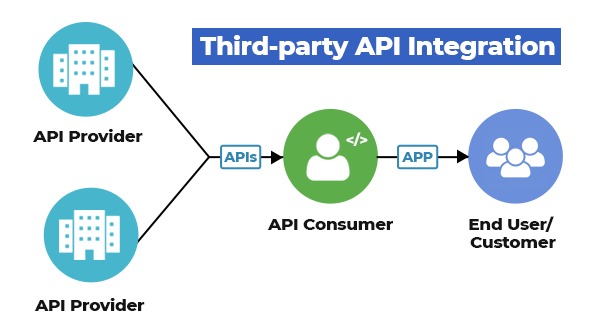 Using a Third Party API