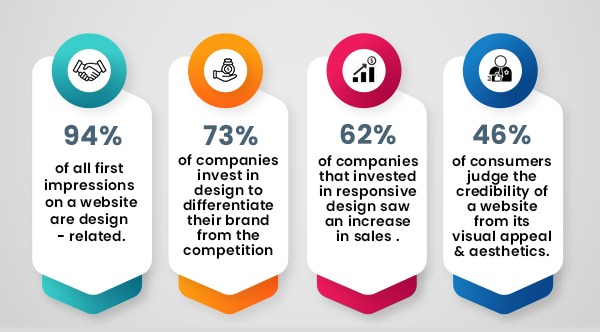 4 Stats That Prove Why Website Design Matters for Your Audience - iTech