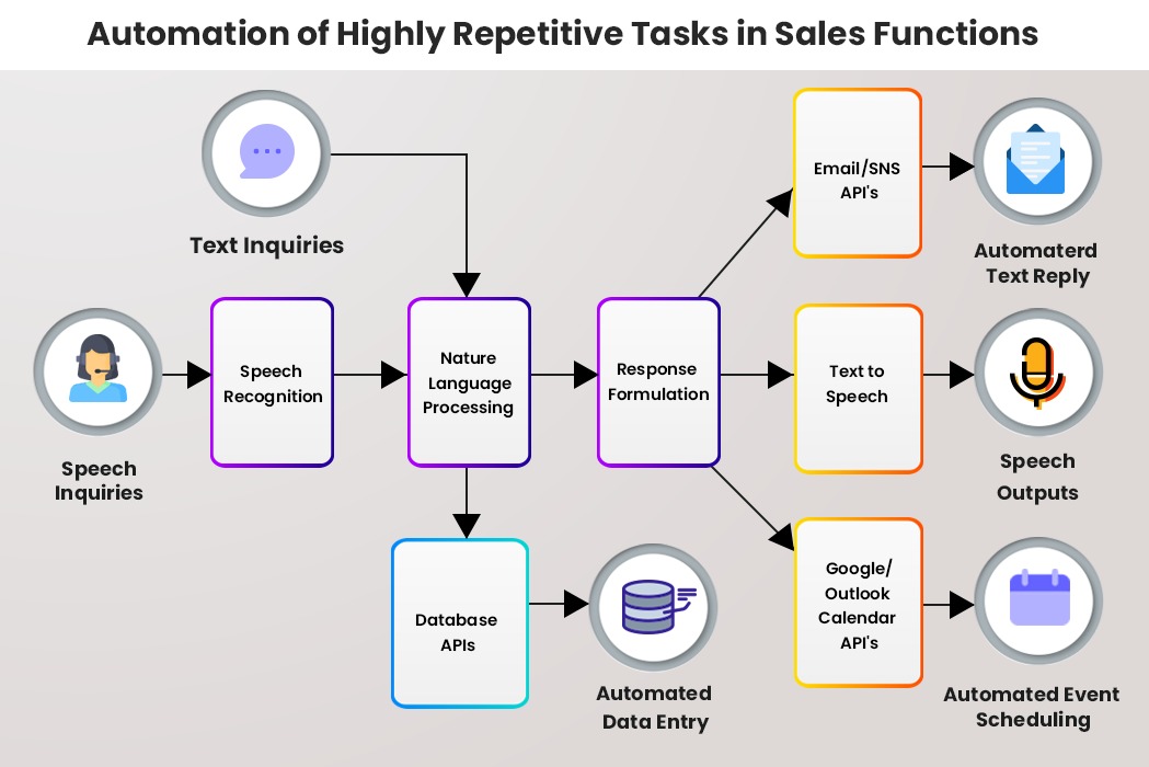 Machine learning for store crm