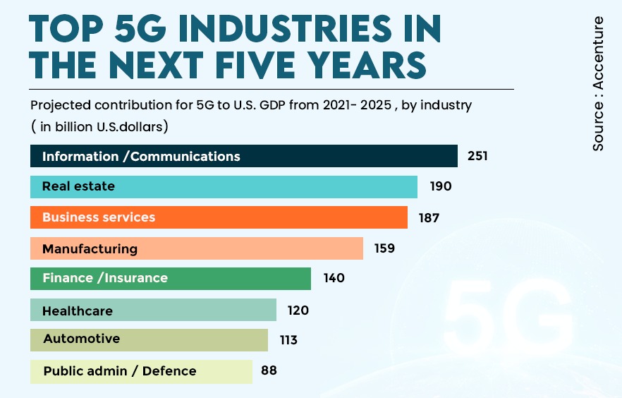 How will 5G impact Small and Large Businesses in the US iTech