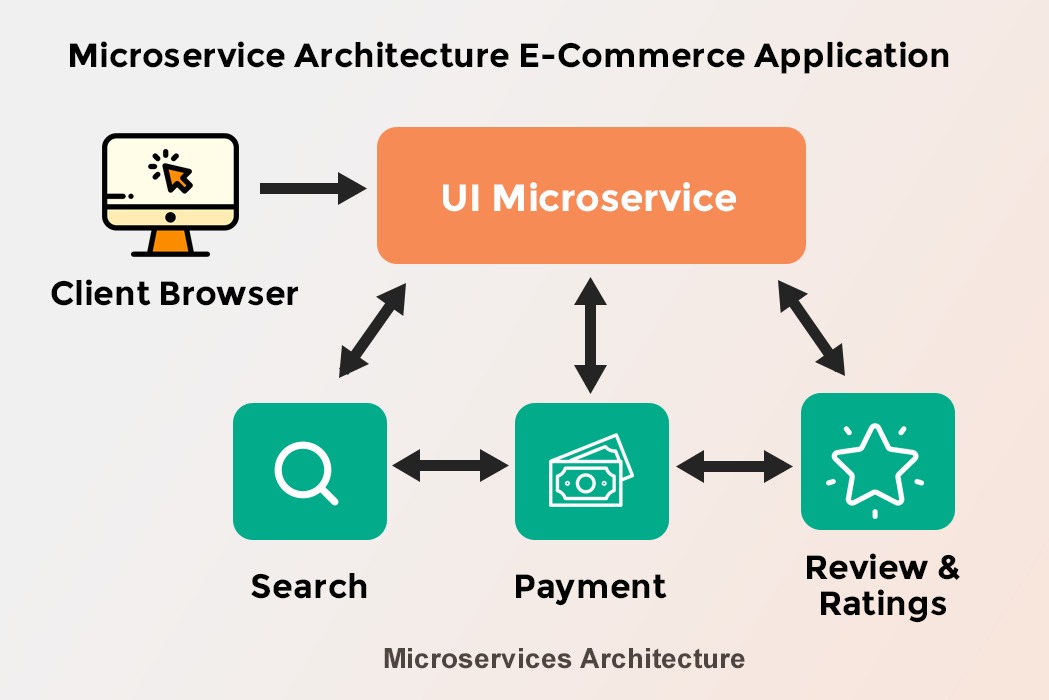 Microservice Architecture: How To Do It Right