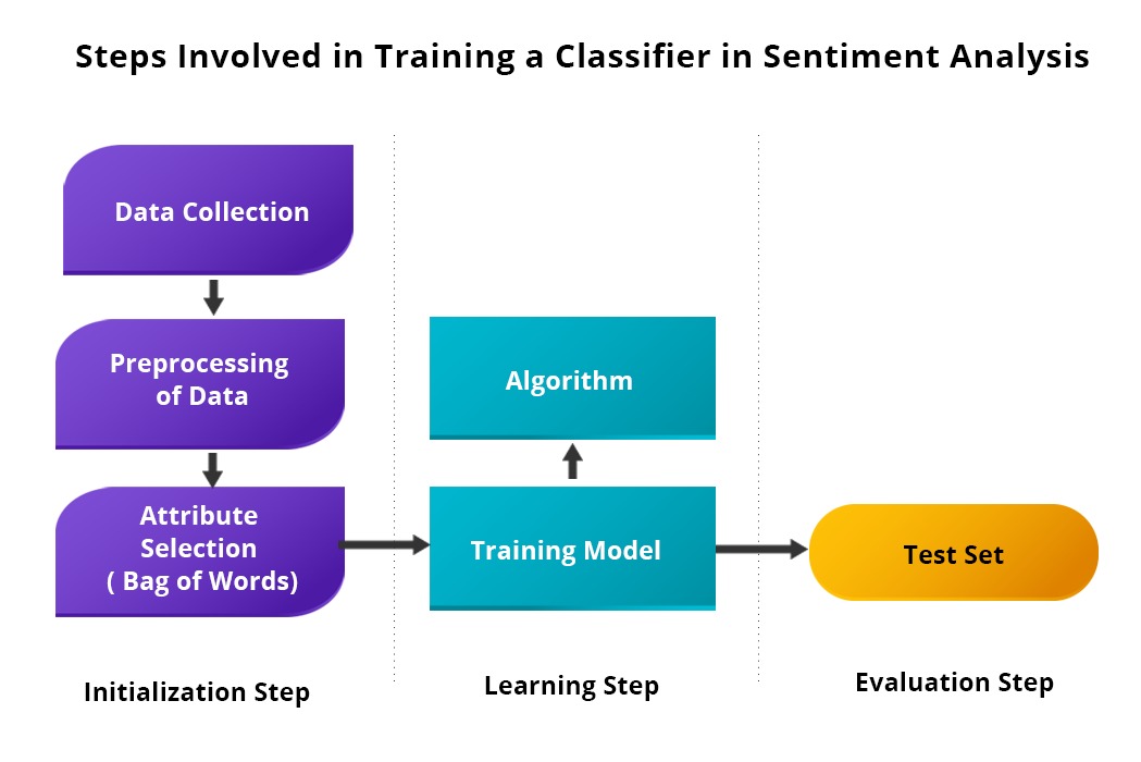 Steps Involved in Training a Classifier in Sentiment Analysis